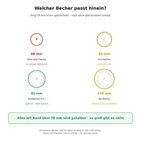 Welcher Becher passt: Ring innen 78 mm, Becher mit Rand über 78 mm werden gehalten, Dosen und Flaschen nicht