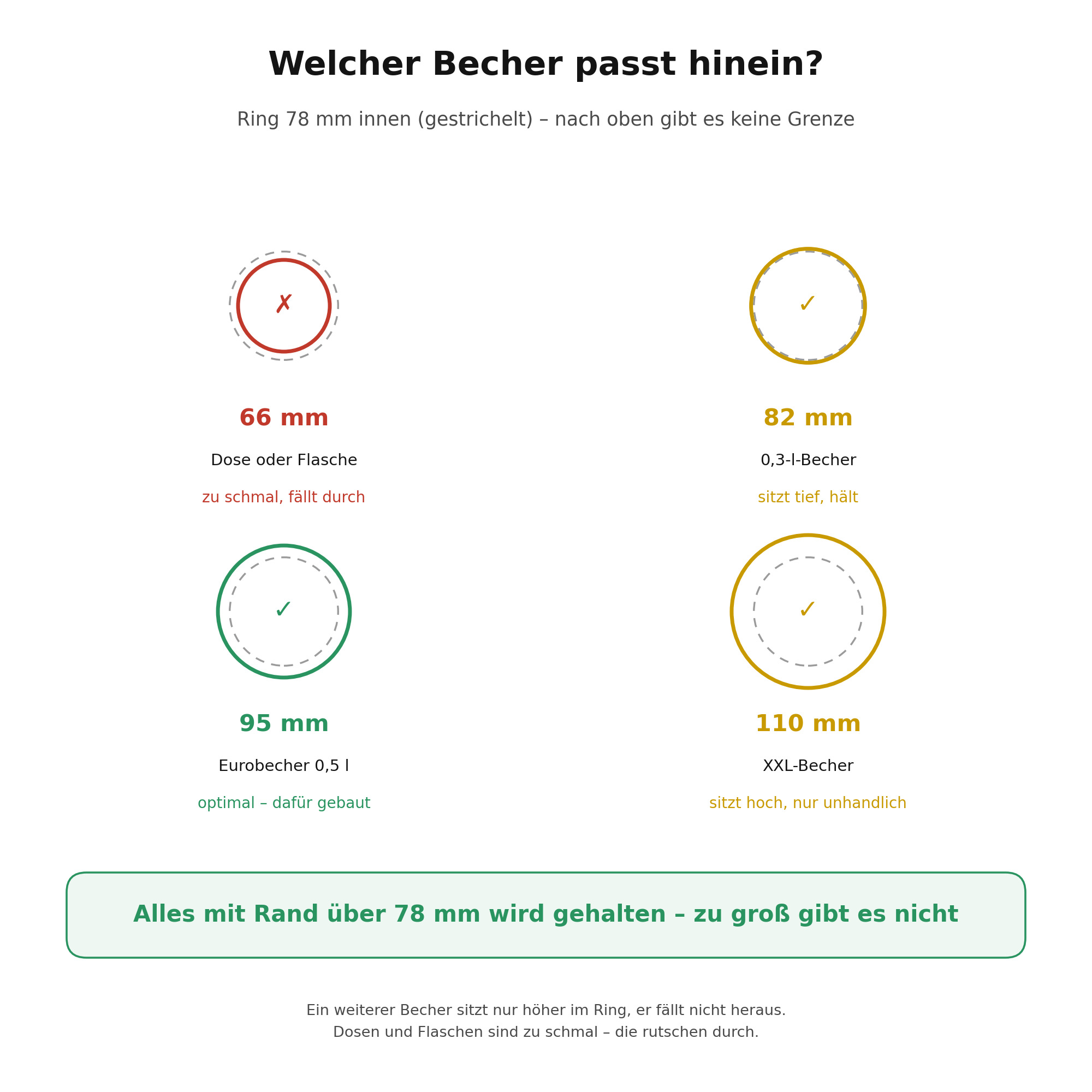 Welcher Becher passt: Ring innen 78 mm, Becher mit Rand über 78 mm werden gehalten, Dosen und Flaschen nicht